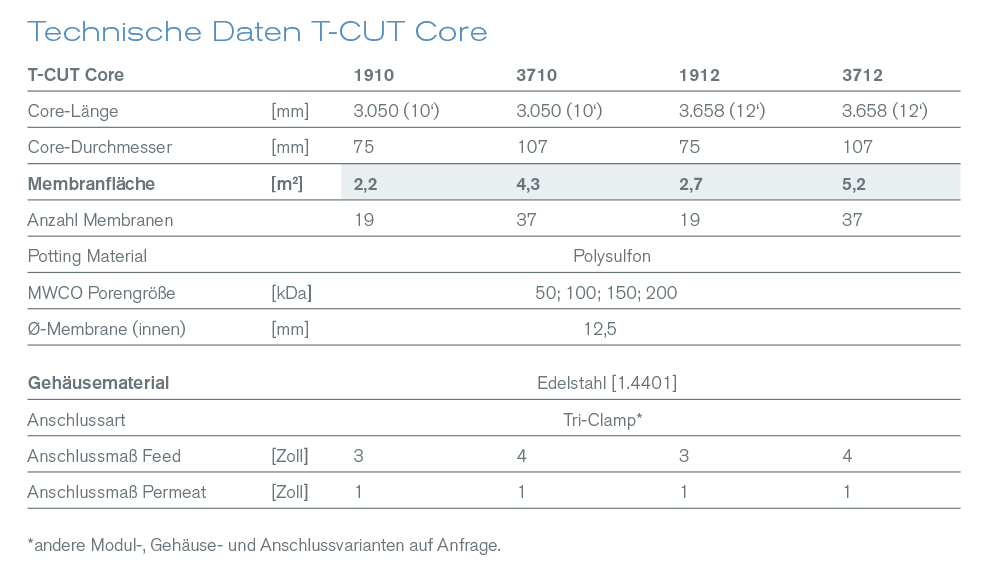 T-CUT Core Rohrmodule für die Ultrafiltration als Austauschkonzept