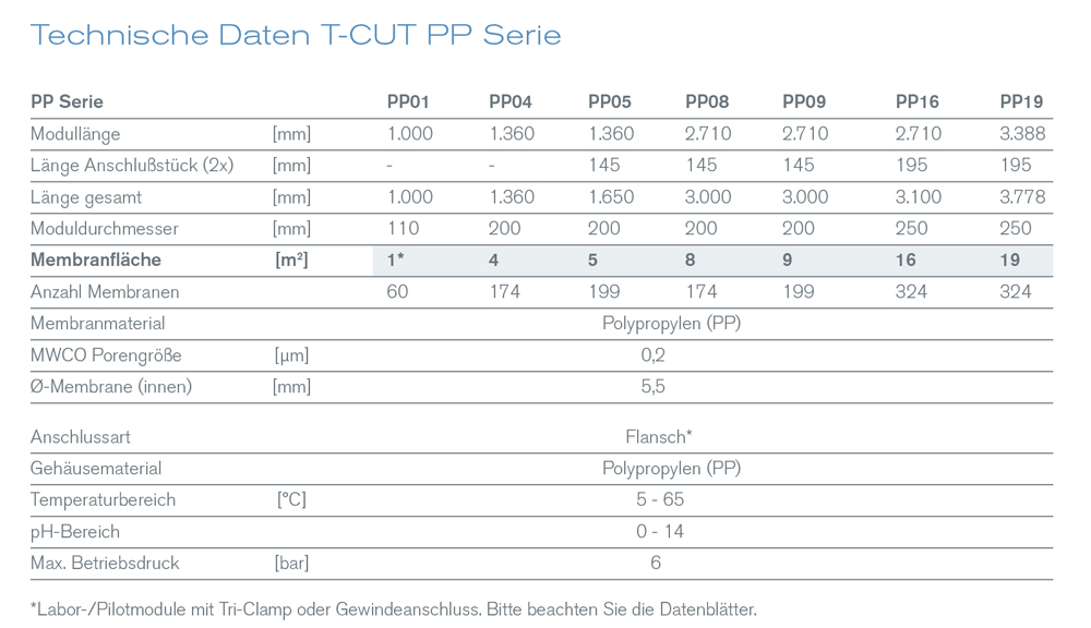 T-CUT PP – Rohrmodule für die Mikrofiltration