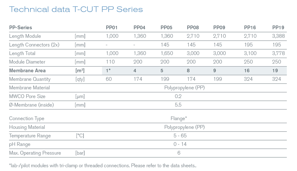 T-CUT PP – Tubular modules for microfiltration